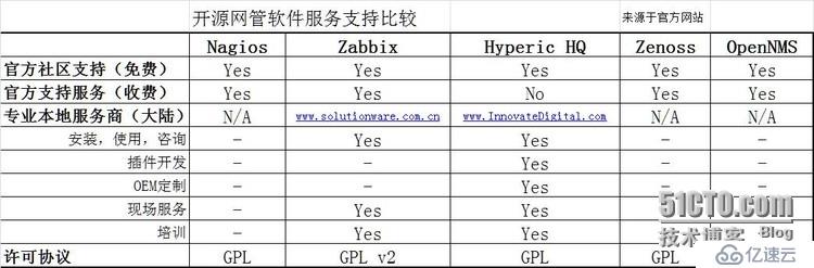 开源网管软件比较 Zabbix, Nagios,Hyperic HQ,OpenNMS 之服务篇  