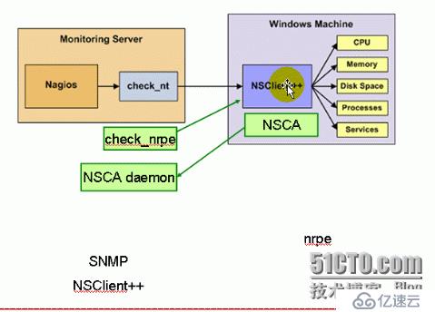 nagios監(jiān)控windows