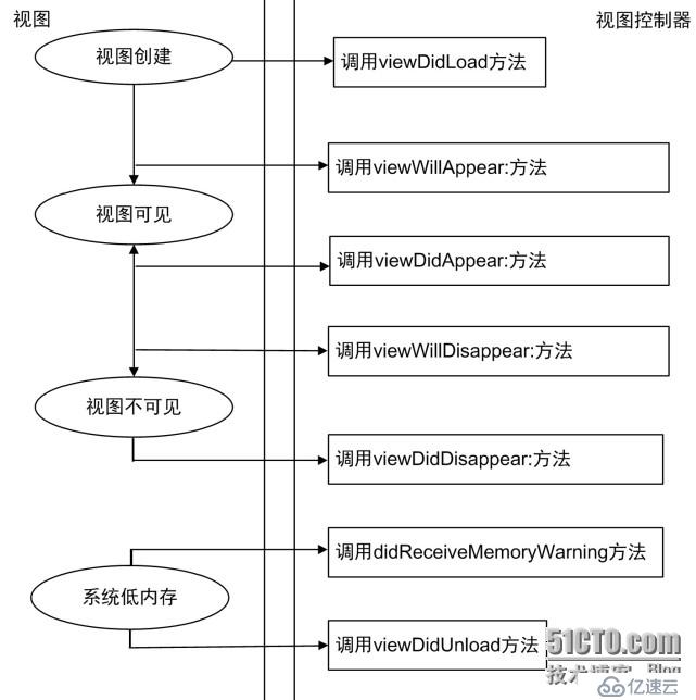 iOS篇——视图生命周期与视图控制器关系