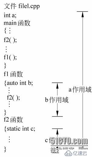 iOS开发篇——C++变量属性介绍