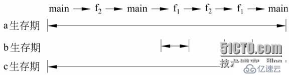 iOS开发篇——C++变量属性介绍