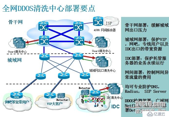 ddos防御技术有哪些