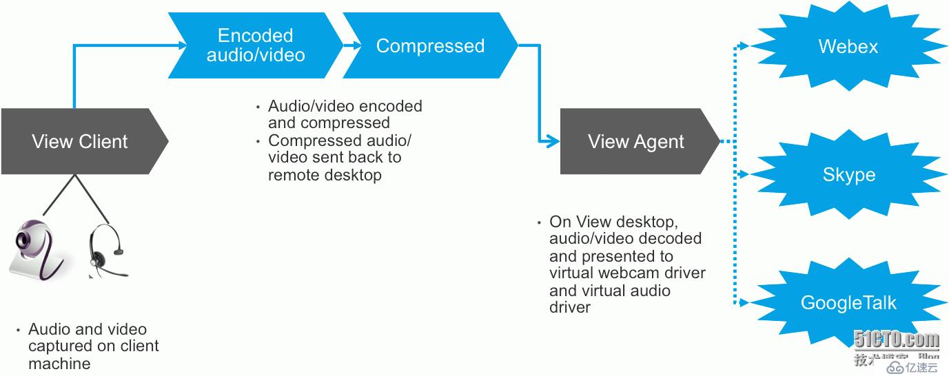 VMware Horizon View 5.3 新特性有哪些