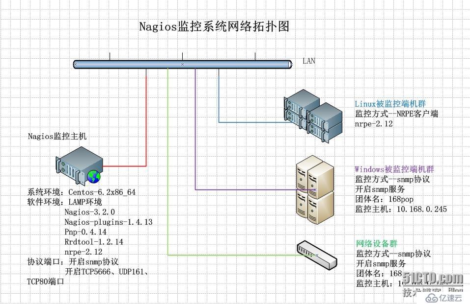 Nagios监控系统安装文档