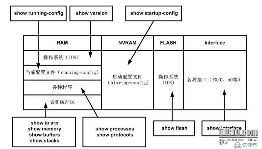  路由器简介与IOS介绍 