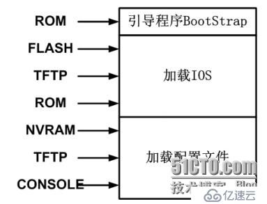  路由器简介与IOS介绍 