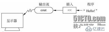 iOS開發(fā)篇——C++輸入與輸出