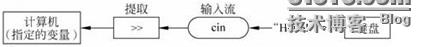 iOS开发篇——C++输入与输出