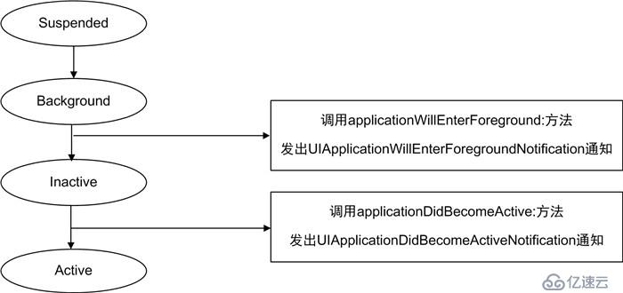 iOS之讲解挂起重新运行场景