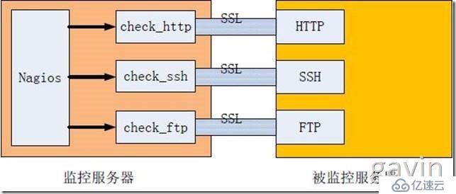 Ubuntu 11.10搭建和配置Nagios