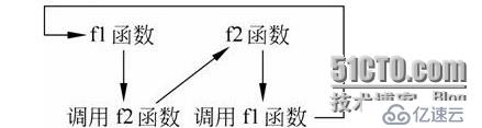 iOS基础篇——函数的递归调用（C++）