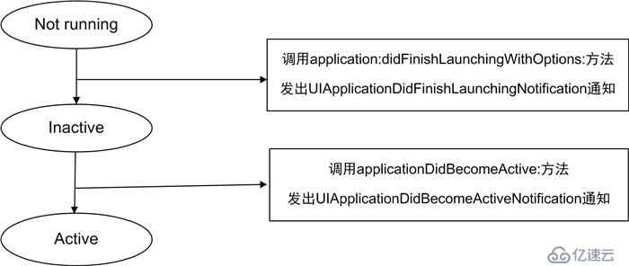 iOS开发章节——介绍应用启动场景