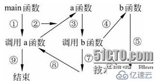 iOS开发章节——C++函数的嵌套调用详解