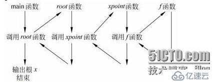 iOS开发章节——C++函数的嵌套调用详解