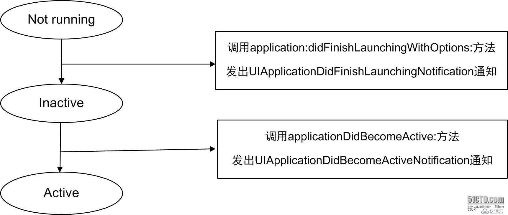 iOS开发篇——非运行状态（应用启动场景）介绍