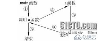 iOS开发基础篇——介绍C++内置函数