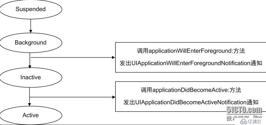 iOS应用程序——介绍挂起重新运行场景