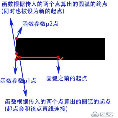 CoreGraphics中CGContextAddArcToPoint函数的用法说明