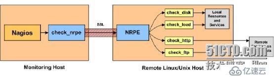 rhel6-nagios的安装与配置