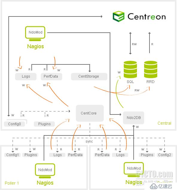 Centreon + nagios + ndoutils 安装