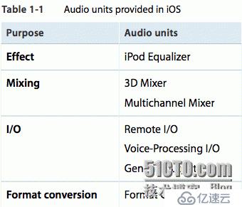 iOS  Audio Unit 的简介