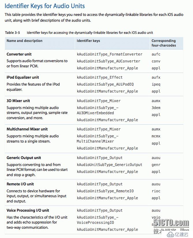 iOS  Audio Unit 的简介