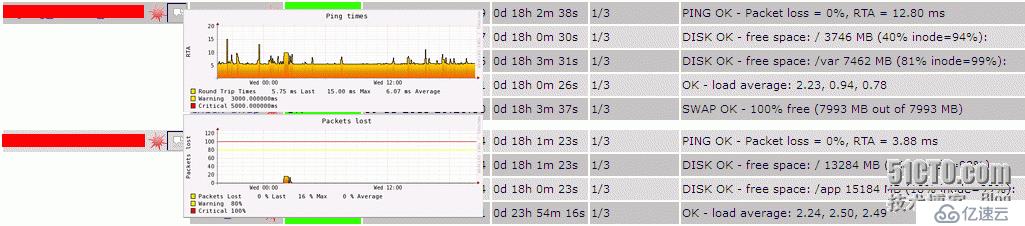  nagios 图形化界面之二 （pnp4nagios）