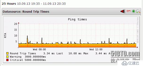  nagios 图形化界面之二 （pnp4nagios）