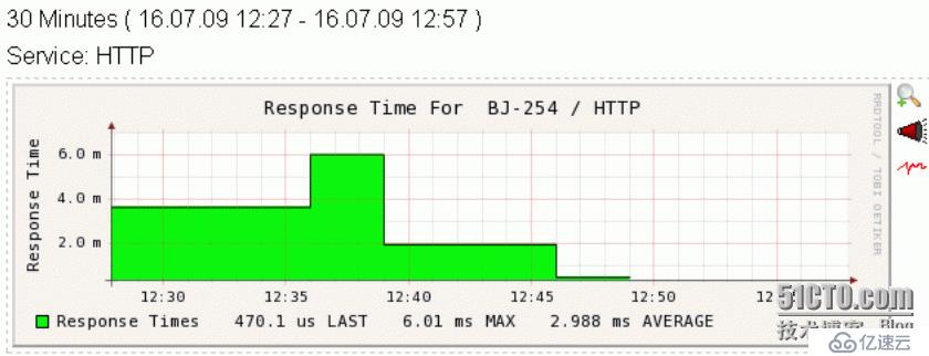 nagios 圖形化界面之一  （pnp）