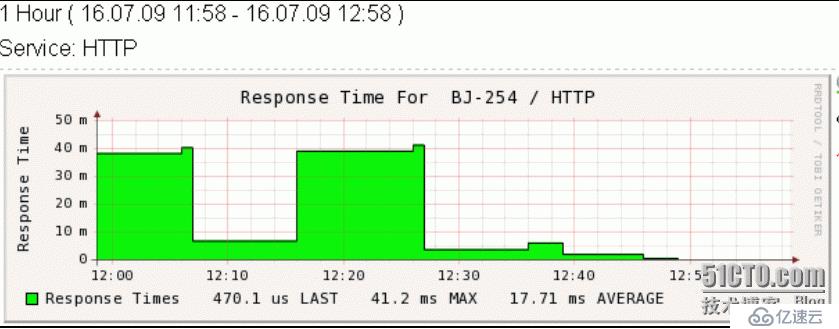 nagios 圖形化界面之一  （pnp）