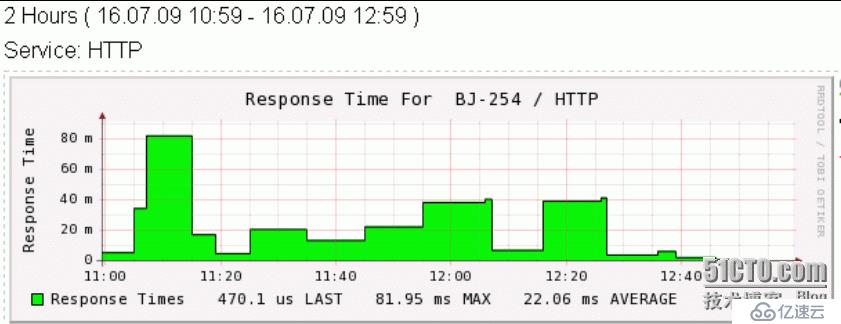 nagios 圖形化界面之一  （pnp）