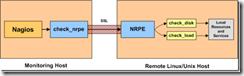 nagios与nconf整合与使用