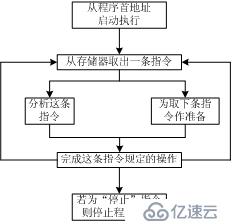 程序员应该了解的计算机知识(一)——基础理论