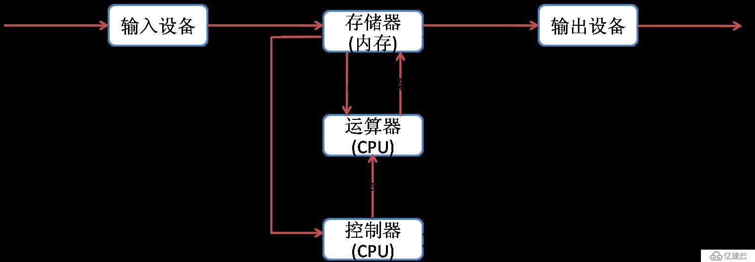 程序员应该了解的计算机知识(一)——基础理论