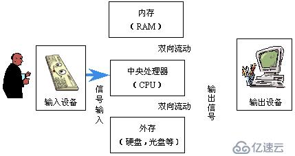 程序员应该了解的计算机知识(一)——基础理论