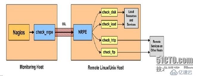 部署Nagios监控系统(三)NRPE监控远程主机系统状况