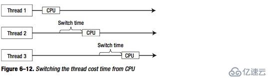 iOS使用多线程提高数据并发访问 之八