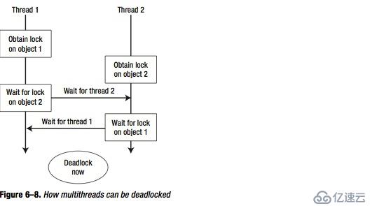 iOS使用多线程提高数据并发访问 之七