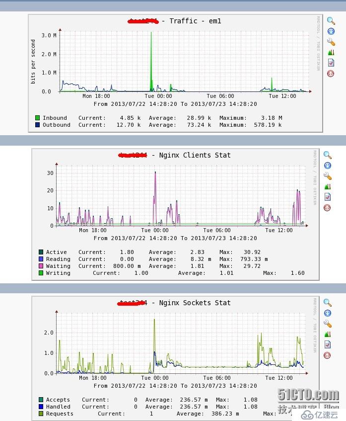 Nagios+Cacti模块——Cacti监控本地信息（七）