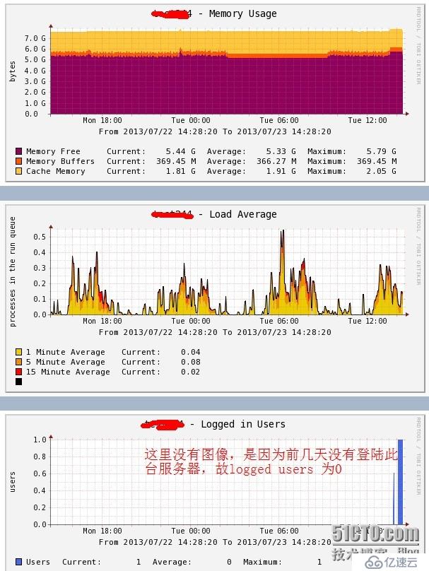 Nagios+Cacti模块——Cacti监控本地信息（七）