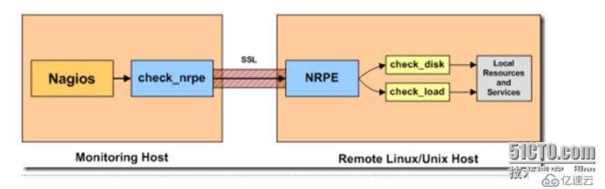 Nagios+Cacti模块——NRPE监控linux本地信息（四）