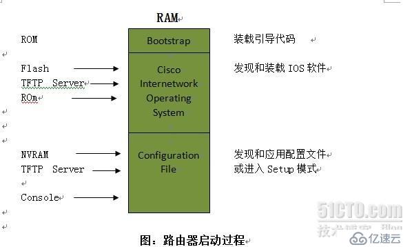 几句话就能让你明白：路由器的启动过程以及忘记密码怎么破解