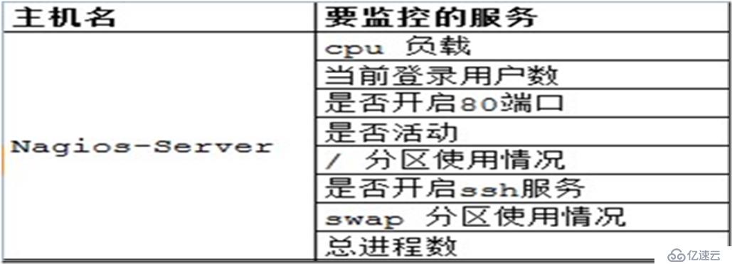 rhel6.2安裝Nagios