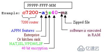 Cisco IOS 命名规范