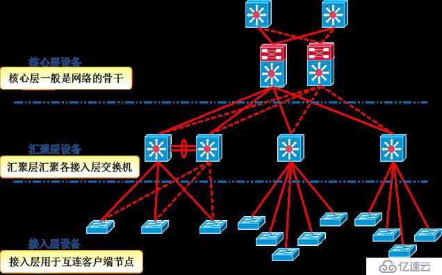 大型企业网络设备管理