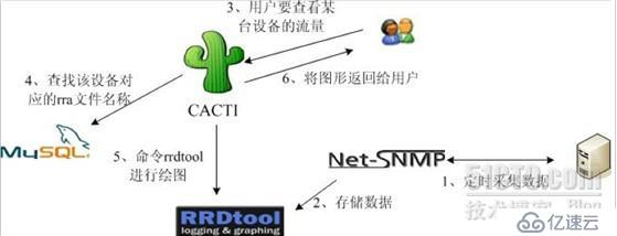 Cacti 监控安装