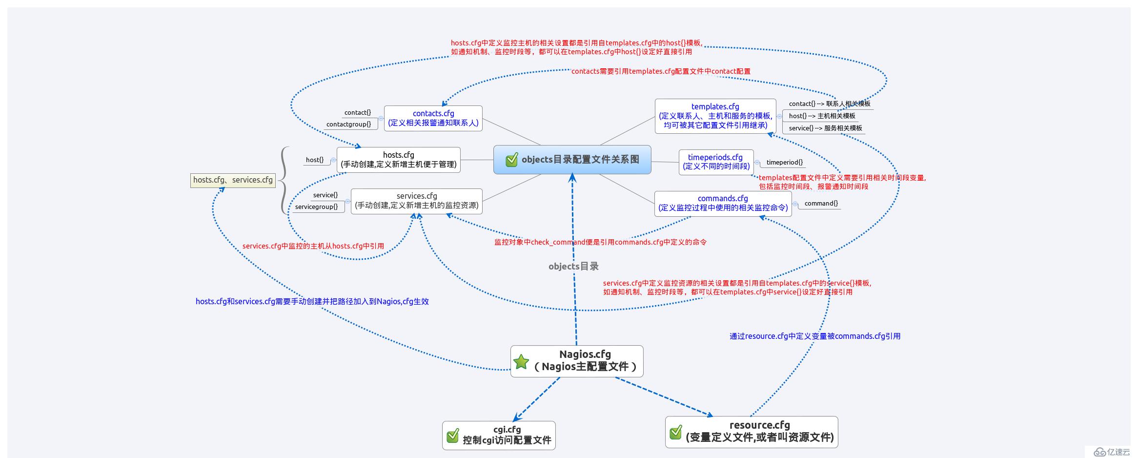 Nagios关系备忘思维导图