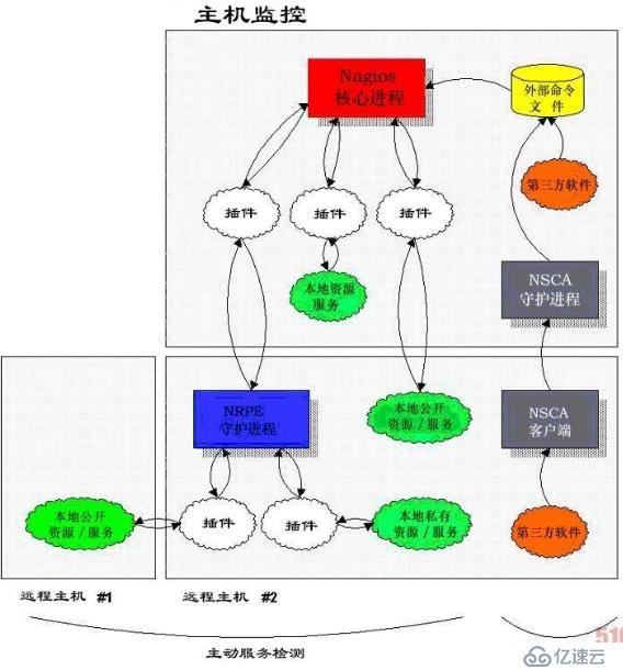 Nagios監(jiān)控的原理及工作過程介紹