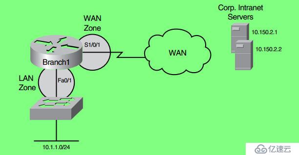 Cisco Switches/Router Layer 3 Security