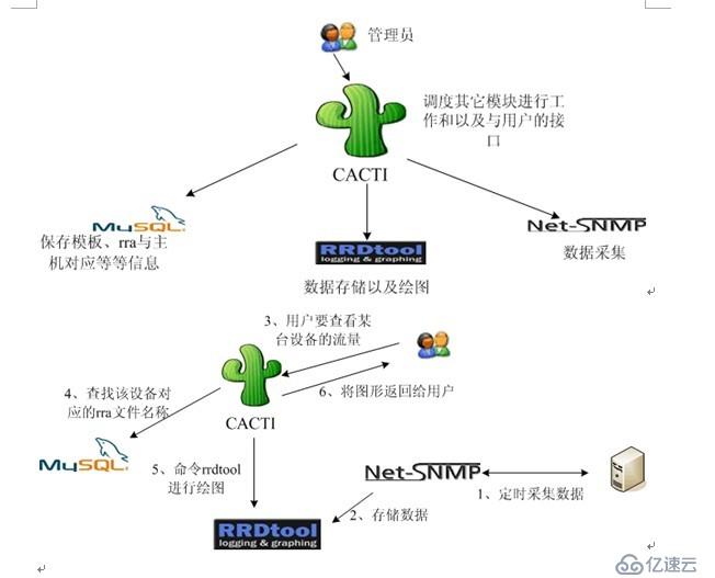 Cacti+Nagios完全攻略（一）cacti与rrdtool安装部署